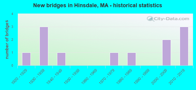 New bridges in Hinsdale, MA - historical statistics