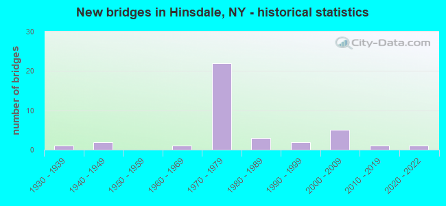 New bridges in Hinsdale, NY - historical statistics