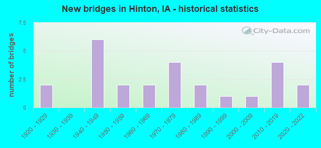 New bridges in Hinton, IA - historical statistics