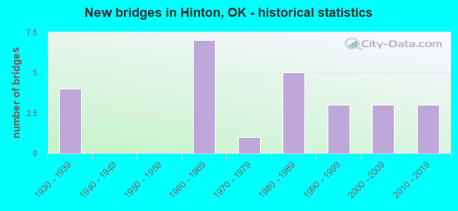 New bridges in Hinton, OK - historical statistics