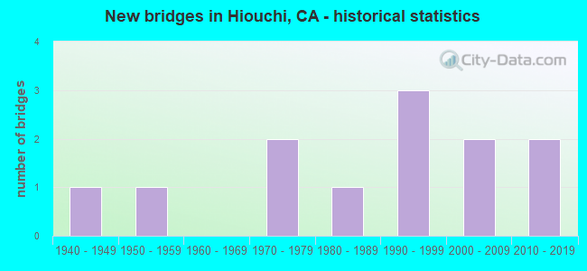 New bridges in Hiouchi, CA - historical statistics