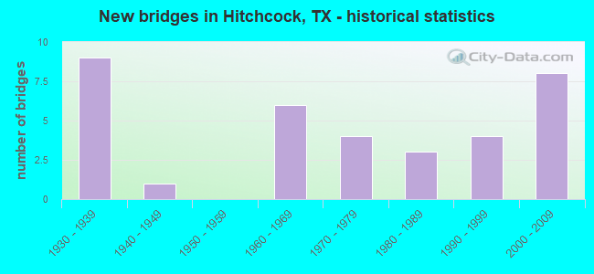 New bridges in Hitchcock, TX - historical statistics