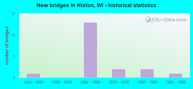 New bridges in Hixton, WI - historical statistics