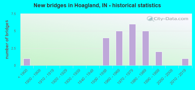 New bridges in Hoagland, IN - historical statistics