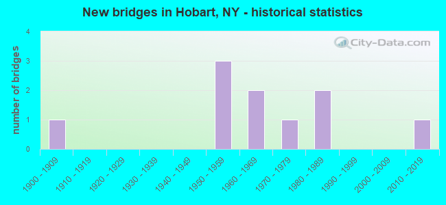 New bridges in Hobart, NY - historical statistics
