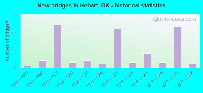 New bridges in Hobart, OK - historical statistics