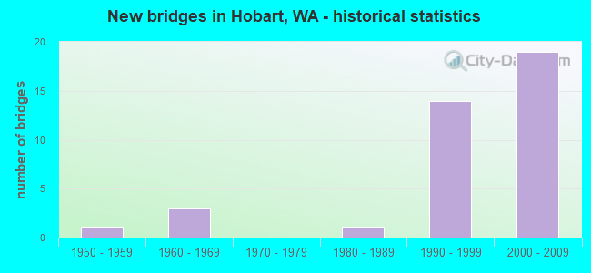 New bridges in Hobart, WA - historical statistics