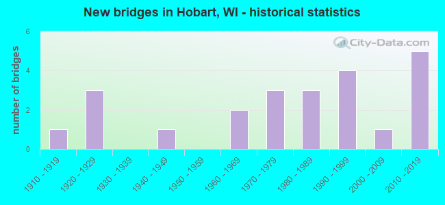 New bridges in Hobart, WI - historical statistics