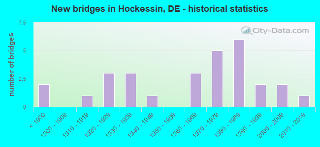 New bridges in Hockessin, DE - historical statistics