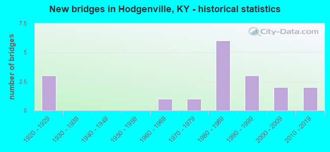 New bridges in Hodgenville, KY - historical statistics