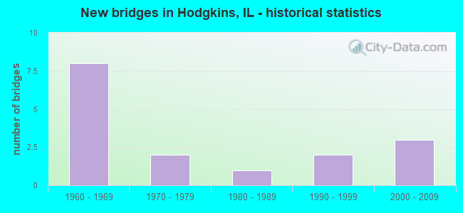 New bridges in Hodgkins, IL - historical statistics