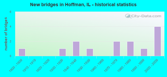New bridges in Hoffman, IL - historical statistics