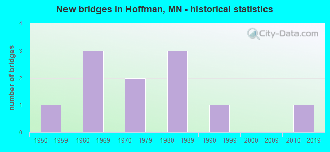 New bridges in Hoffman, MN - historical statistics