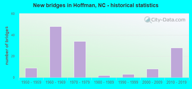 New bridges in Hoffman, NC - historical statistics