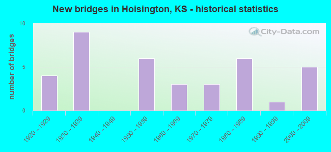 New bridges in Hoisington, KS - historical statistics
