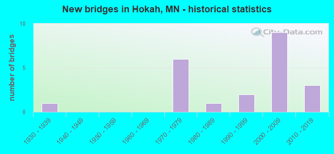 New bridges in Hokah, MN - historical statistics