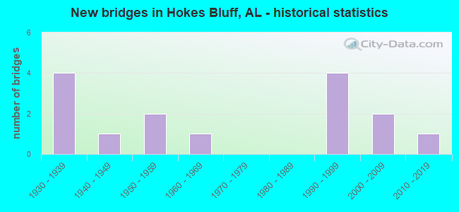 New bridges in Hokes Bluff, AL - historical statistics