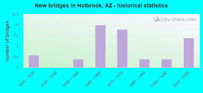 New bridges in Holbrook, AZ - historical statistics