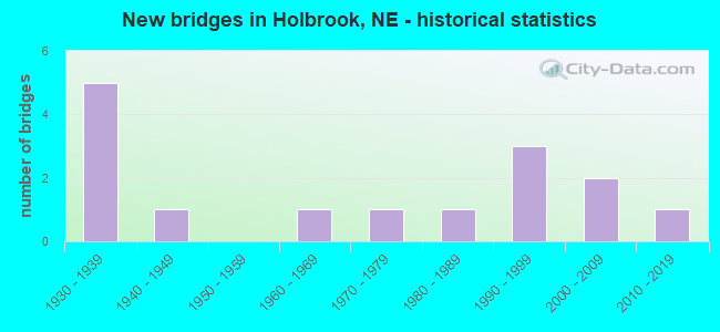 New bridges in Holbrook, NE - historical statistics