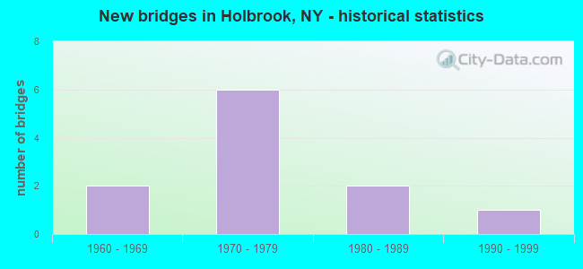 New bridges in Holbrook, NY - historical statistics