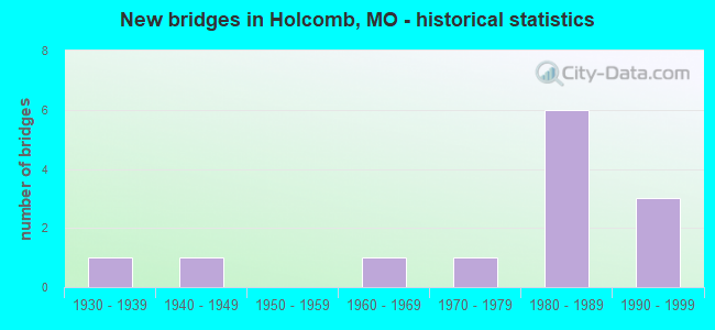 New bridges in Holcomb, MO - historical statistics