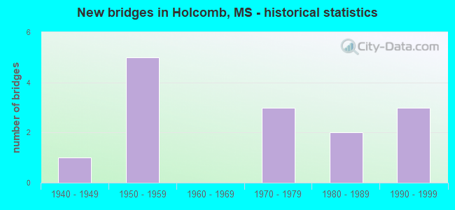 New bridges in Holcomb, MS - historical statistics