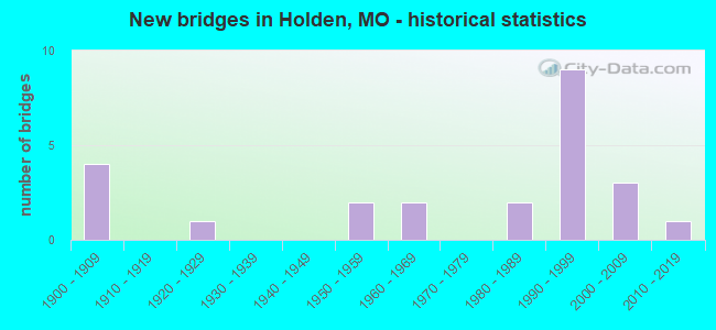 New bridges in Holden, MO - historical statistics