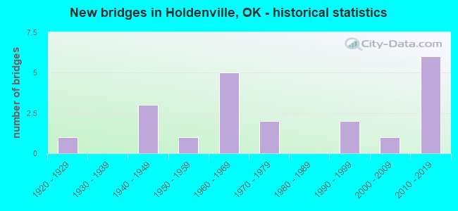 New bridges in Holdenville, OK - historical statistics