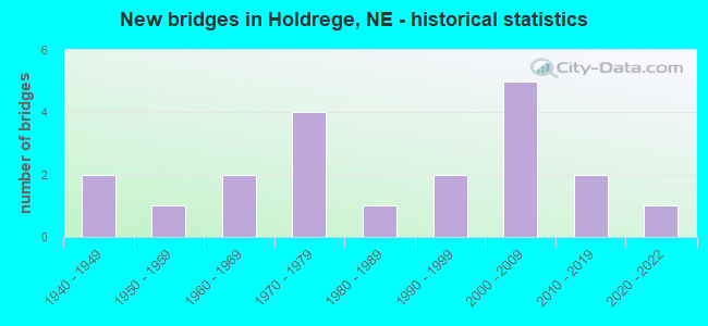 New bridges in Holdrege, NE - historical statistics