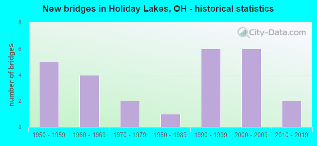 New bridges in Holiday Lakes, OH - historical statistics