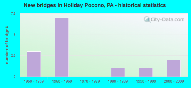 New bridges in Holiday Pocono, PA - historical statistics