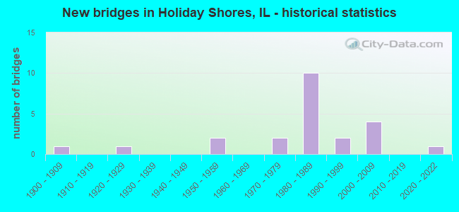 New bridges in Holiday Shores, IL - historical statistics