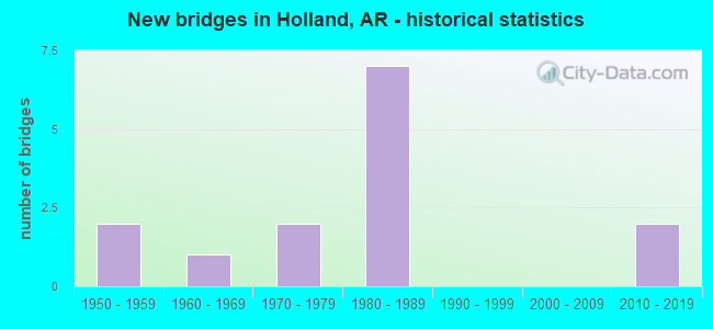 New bridges in Holland, AR - historical statistics
