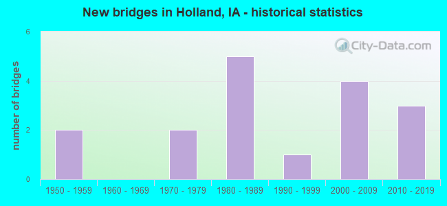 New bridges in Holland, IA - historical statistics
