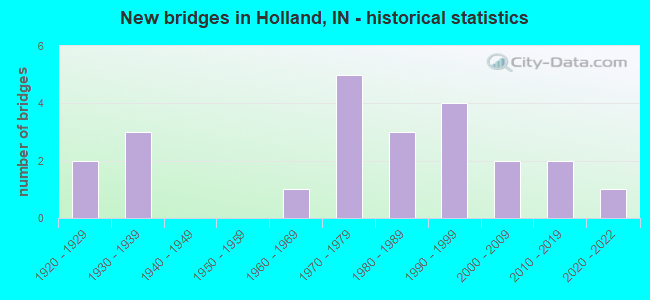 New bridges in Holland, IN - historical statistics