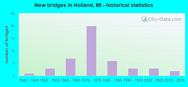 New bridges in Holland, MI - historical statistics