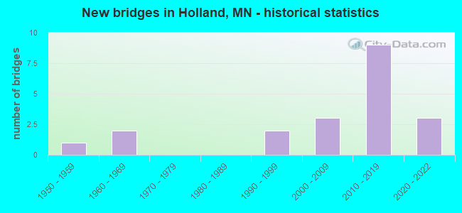 New bridges in Holland, MN - historical statistics