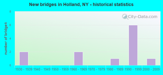 New bridges in Holland, NY - historical statistics