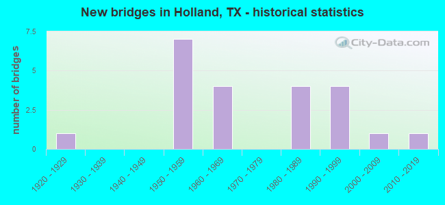 New bridges in Holland, TX - historical statistics