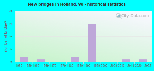 New bridges in Holland, WI - historical statistics