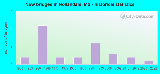 New bridges in Hollandale, MS - historical statistics