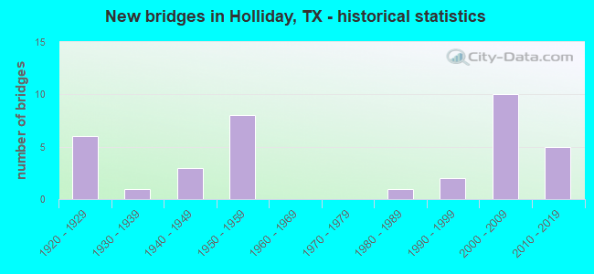 New bridges in Holliday, TX - historical statistics