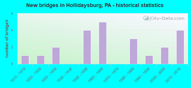 New bridges in Hollidaysburg, PA - historical statistics