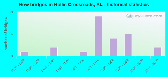 New bridges in Hollis Crossroads, AL - historical statistics
