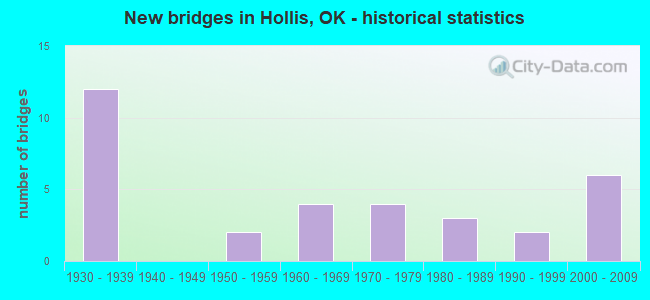 New bridges in Hollis, OK - historical statistics