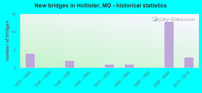 New bridges in Hollister, MO - historical statistics