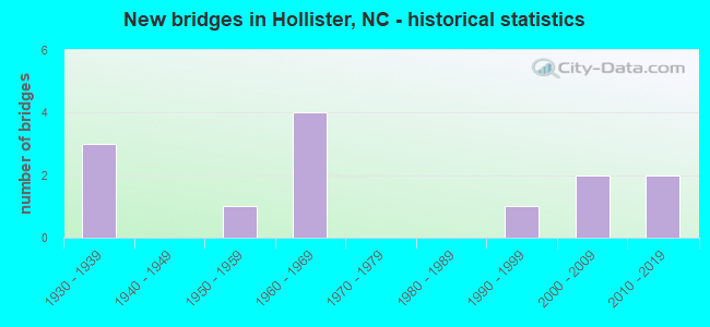 New bridges in Hollister, NC - historical statistics