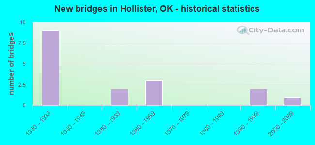 New bridges in Hollister, OK - historical statistics