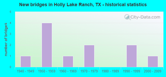 New bridges in Holly Lake Ranch, TX - historical statistics