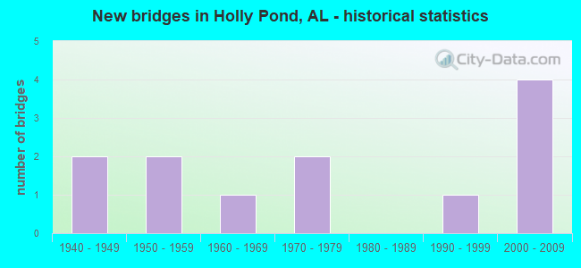 New bridges in Holly Pond, AL - historical statistics